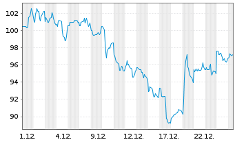 Chart PDD Holdings Inc. - 1 Monat