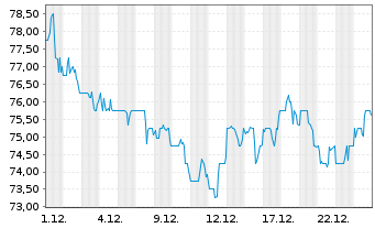 Chart Pinnacle West Capital Corp. - 1 Monat
