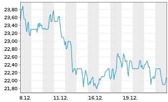Chart Pinterest Inc. - 1 Monat