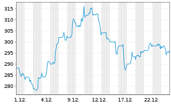 Chart Piper Sandler Companies - 1 Monat