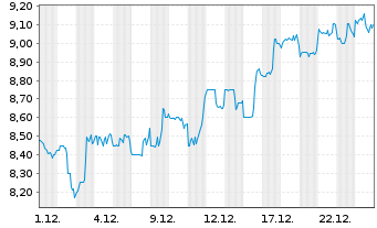 Chart Pitney-Bowes Inc. - 1 Monat