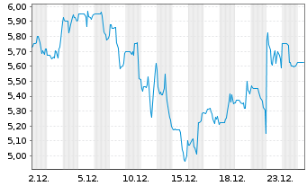 Chart Pixelworks Inc. - 1 Monat