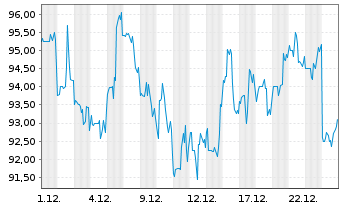 Chart Planet Fitness Inc. - 1 Monat