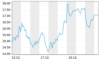 Chart Planet Labs PBC - 1 Monat