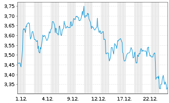 Chart Playtika Holding Corp. - 1 Month