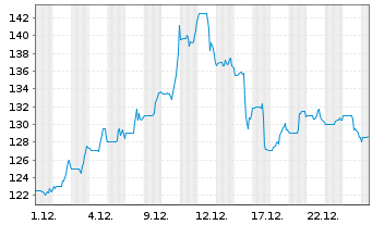Chart Plexus Corp. - 1 Monat