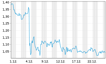 Chart Pliant Therapeutics Inc. - 1 Monat