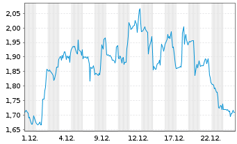 Chart Plug Power Inc. - 1 Monat