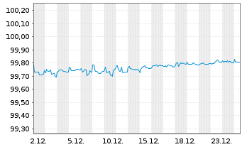 Chart Polen, Republik DL-Notes 2016(26) - 1 Month
