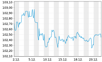 Chart Polen, Republik DL-Notes 2024(34) - 1 Month