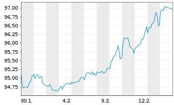 Chart Polen, Republik DL-Notes 2024(54) - 1 Month
