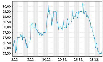Chart Polaris Inc. - 1 Monat