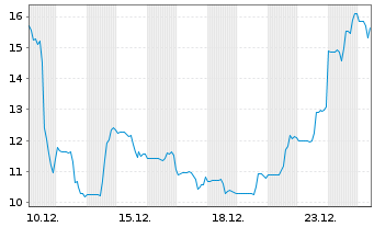Chart Polestar Automotive Holding UK ADRs - 1 Monat