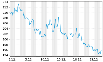 Chart Pool Corp. - 1 Monat