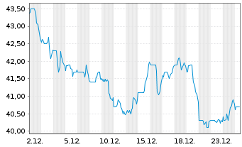 Chart Portland General Electric Co. Reg. Shares o.N. - 1 Monat