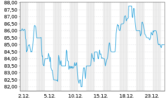 Chart Post Holdings Inc. - 1 Monat