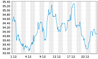 Chart PotlatchDeltic Corp. - 1 Monat