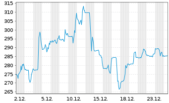Chart POWELL INDUSTRIES INC. - 1 Monat
