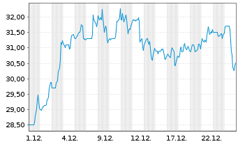 Chart Power Integrations Inc. - 1 Monat
