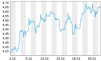 Chart Powerfleet Inc. - 1 Monat