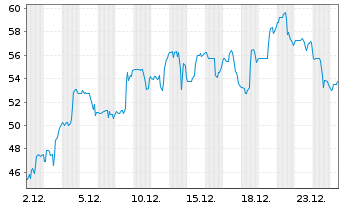 Chart Power Solutions Intl Inc. - 1 Monat