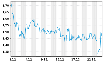 Chart Prairie Operating Co. Registered Shares o.N. - 1 Monat