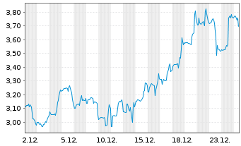 Chart Precigen Inc. - 1 Monat