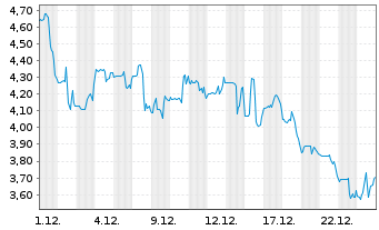 Chart Precision Biosciences Inc. - 1 Monat