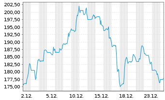 Chart Preformed Line Products Co. - 1 Monat