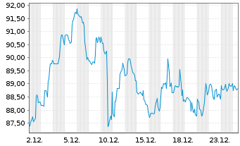 Chart T. Rowe Price Group Inc. - 1 Month