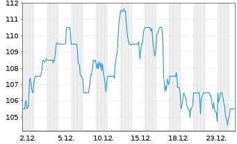 Chart PRICESMART, INC. - 1 Monat