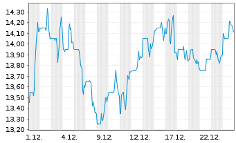 Chart Primo Brands Corp. - 1 Monat