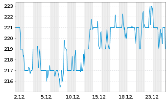 Chart Primerica Inc. - 1 Monat