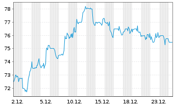 Chart Principal Financial Group Inc. - 1 Monat