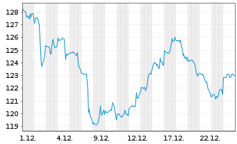 Chart Procter & Gamble Co. - 1 Monat