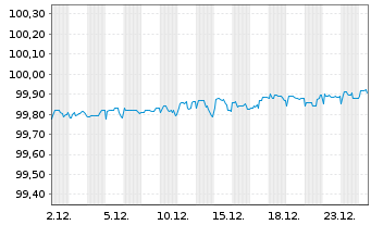 Chart Procter & Gamble Co., The DL-Notes 2016(16/26) - 1 Month