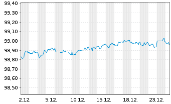 Chart Procter & Gamble Co., The DL-Notes 2016(16/26) - 1 Month