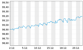 Chart Procter & Gamble Co., The DL-Notes 2021(21/26) - 1 Month