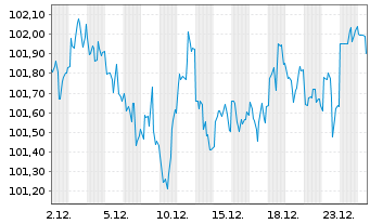 Chart Procter & Gamble Co., The DL-Notes 2024(24/34) - 1 Month