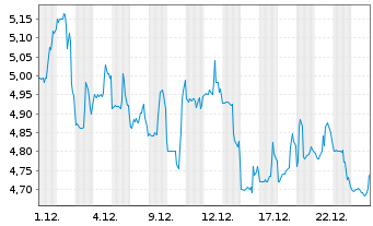 Chart Priority Technology Hldgs Inc. - 1 Monat