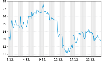 Chart Procore Technologies Inc. - 1 Month
