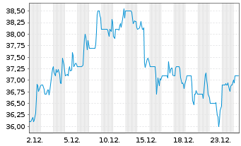 Chart Progress Software Corp. - 1 Monat