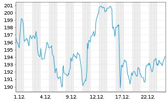 Chart Progressive Corp. - 1 Monat