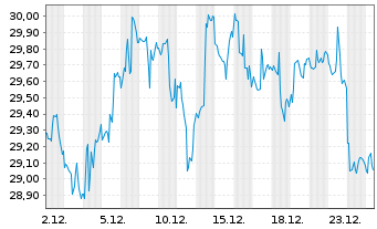 Chart ProSh.Ultrash.Leh.20+ Y.Treas. - 1 Monat