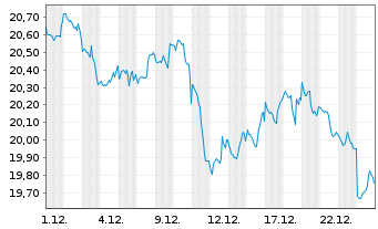 Chart ProShares Short Dow30 - 1 Monat