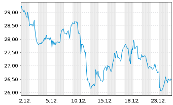 Chart ProShares UltraPro Short Dow30 - 1 Monat