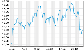 Chart ProShares Ultrasht Real Estate - 1 Monat