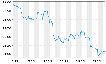Chart ProShares UltraSht Financials - 1 Monat