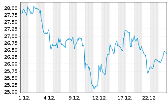 Chart ProShares Ultrasht Russell2000 - 1 Monat