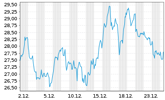 Chart ProShares Ultrashort Oil&Gas - 1 Monat